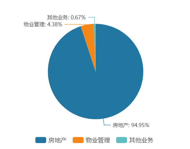 万科归母净利润近腰斩 销售规模下降多元化转型能否破局？