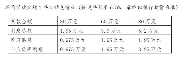 肇庆鼎湖：贷款贴息50%支持青年创业