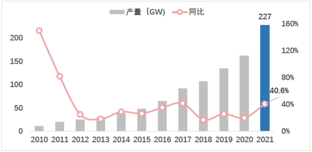 中国光伏行业2021年回顾与2022年展望