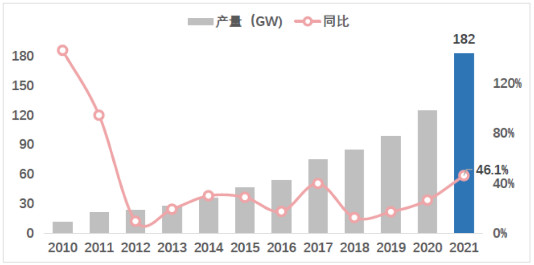 中国光伏行业2021年回顾与2022年展望