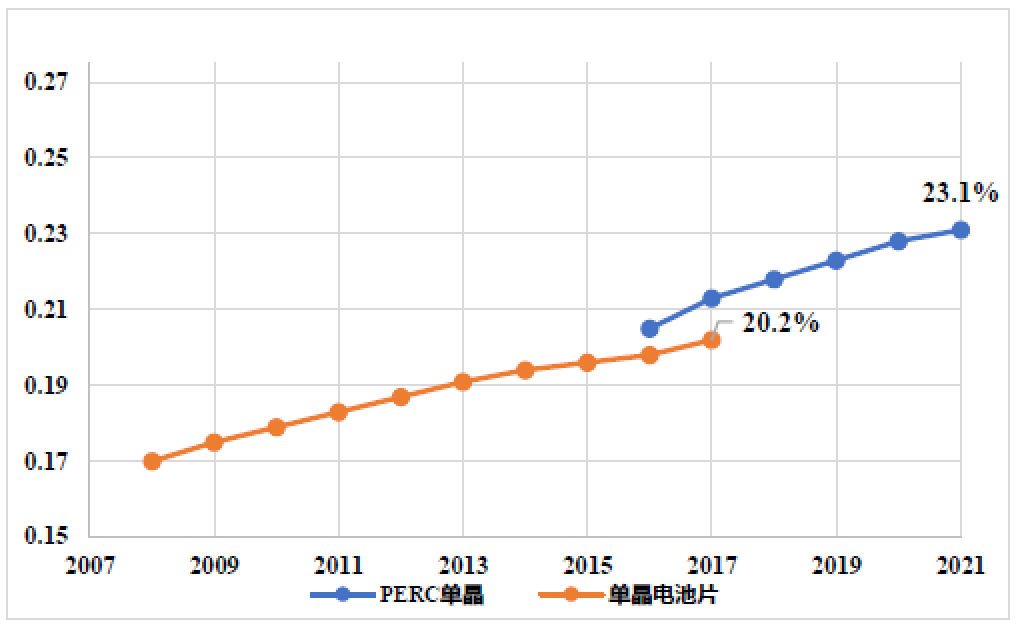 中国光伏行业2021年回顾与2022年展望