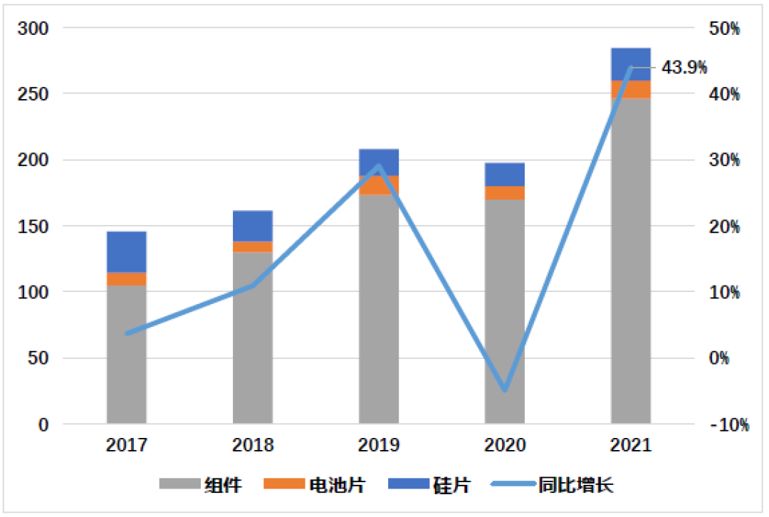 中国光伏行业2021年回顾与2022年展望