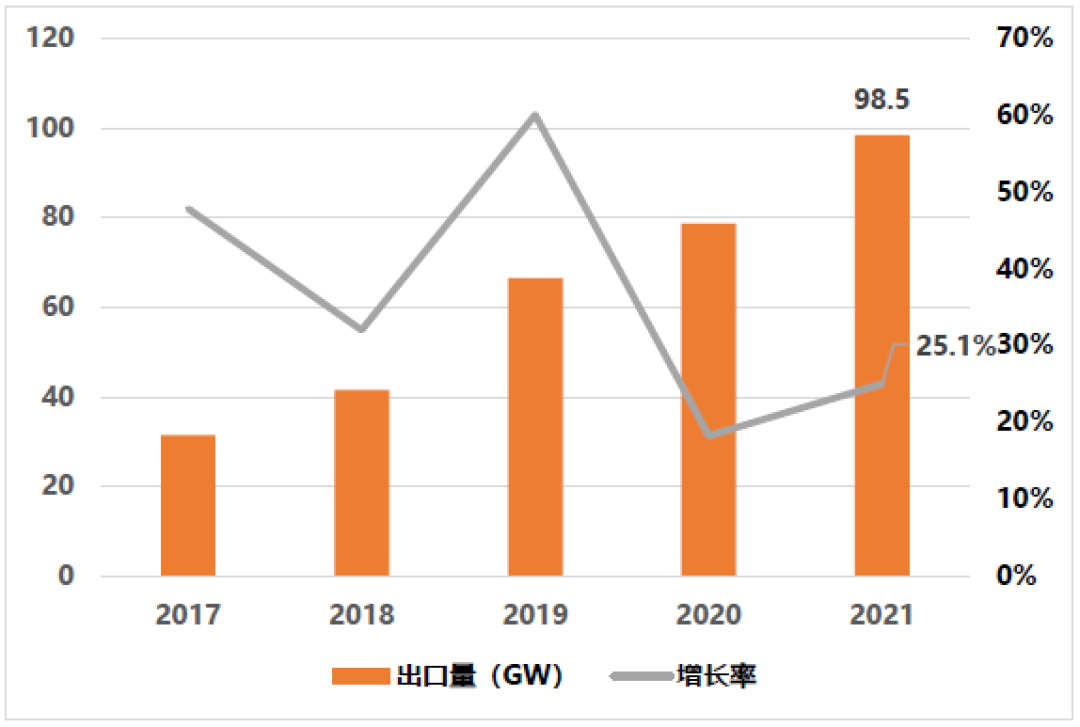 中国光伏行业2021年回顾与2022年展望