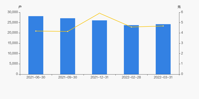 新华都股东户数增加2.02%，户均持股11.88万元