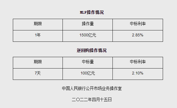 人民銀行開展1500億元1年期MLF操作 利率與前期持平