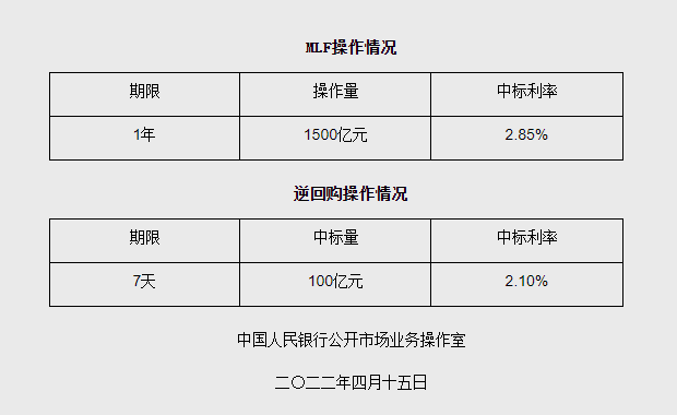 人民银行开展1500亿元1年期MLF操作 利率与前期持平