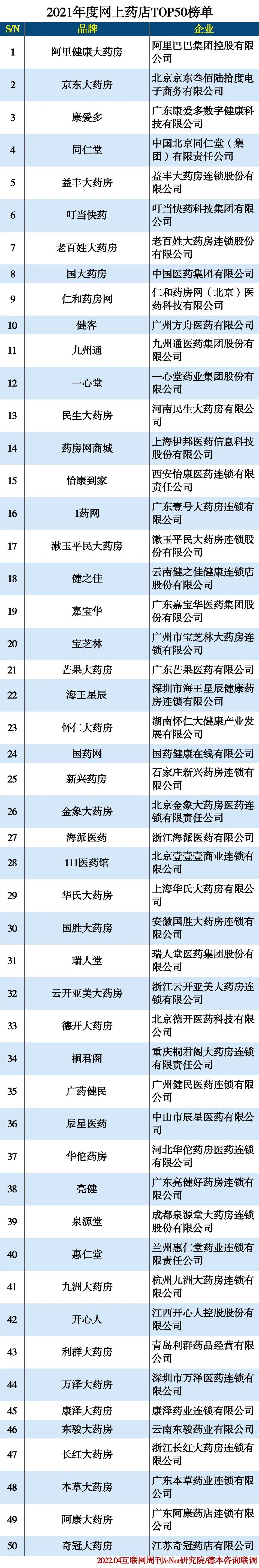 2021年度网上药店TOP50榜单