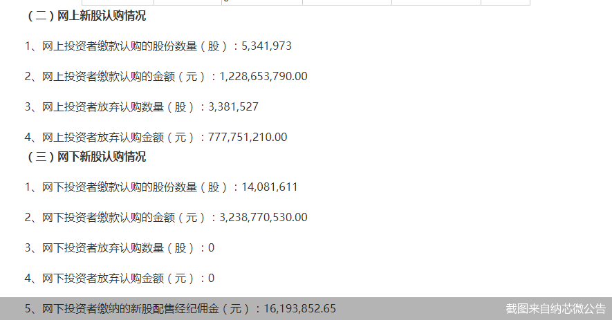 创三项A股纪录!7.78亿无人认购 年内最贵新股纳芯微要来了