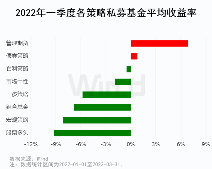 2022一季度私募基金业绩榜单正式发布