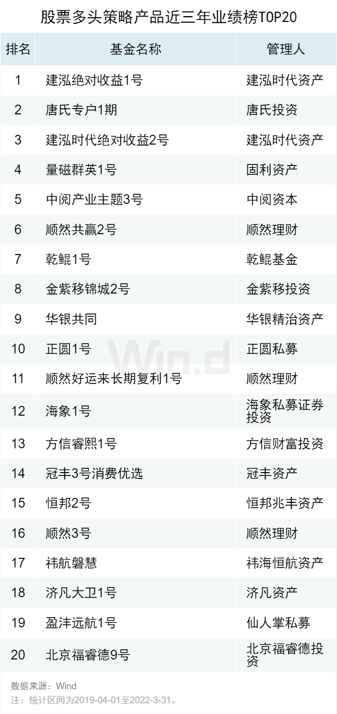2022一季度私募基金业绩榜单正式发布