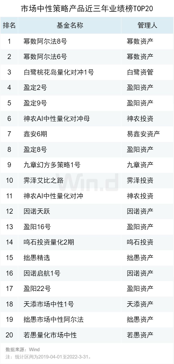 2022一季度私募基金业绩榜单正式发布