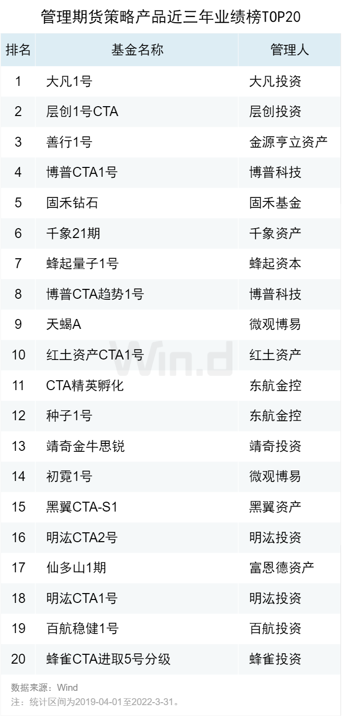 2022一季度私募基金业绩榜单正式发布