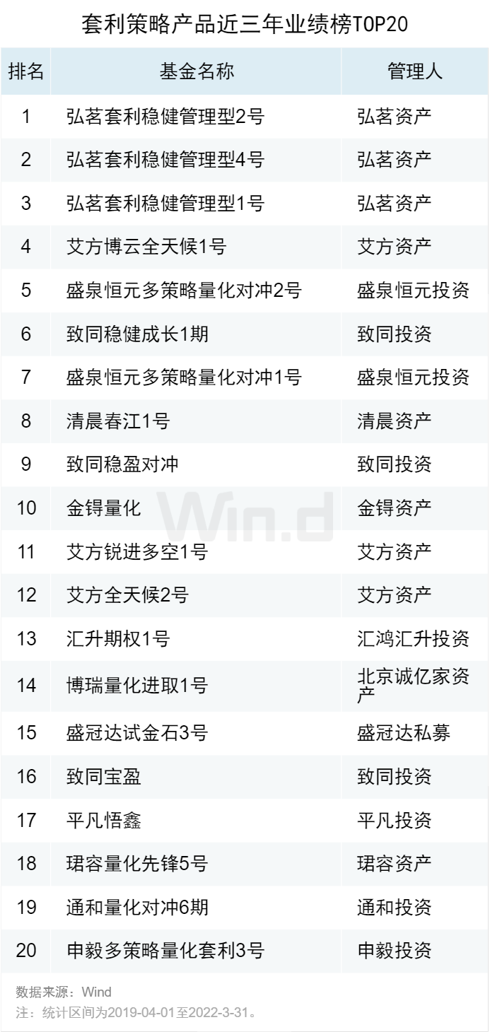 2022一季度私募基金业绩榜单正式发布