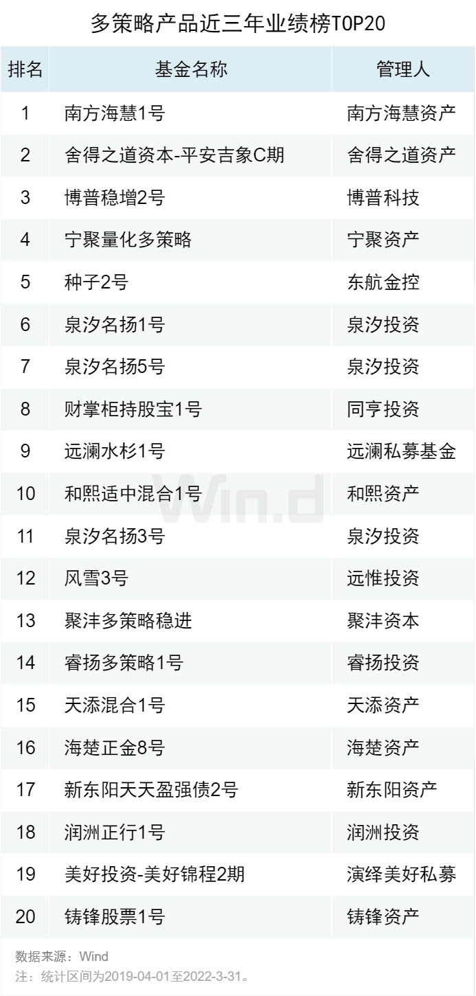 2022一季度私募基金业绩榜单正式发布