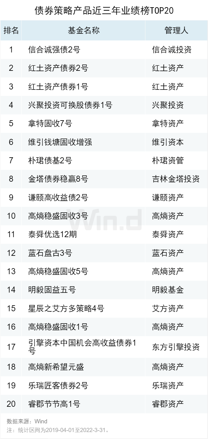 2022一季度私募基金业绩榜单正式发布