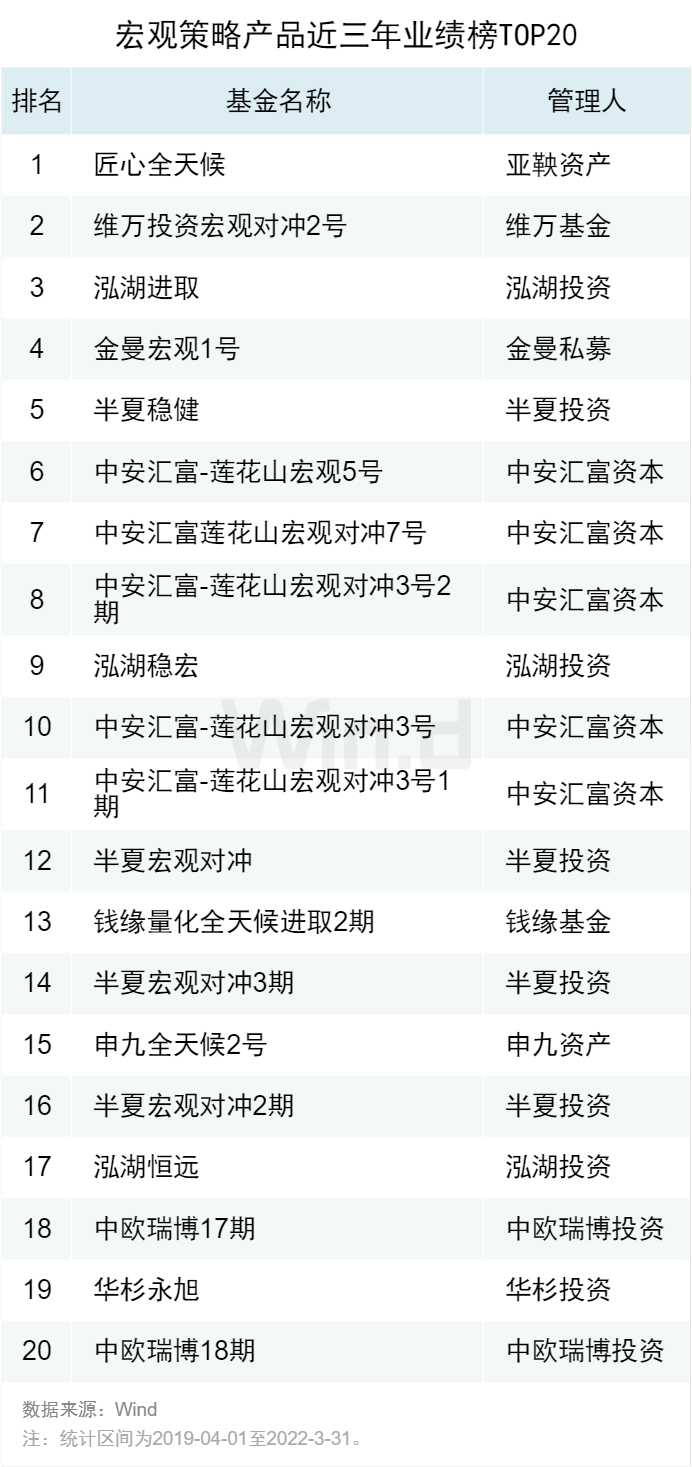 2022一季度私募基金业绩榜单正式发布
