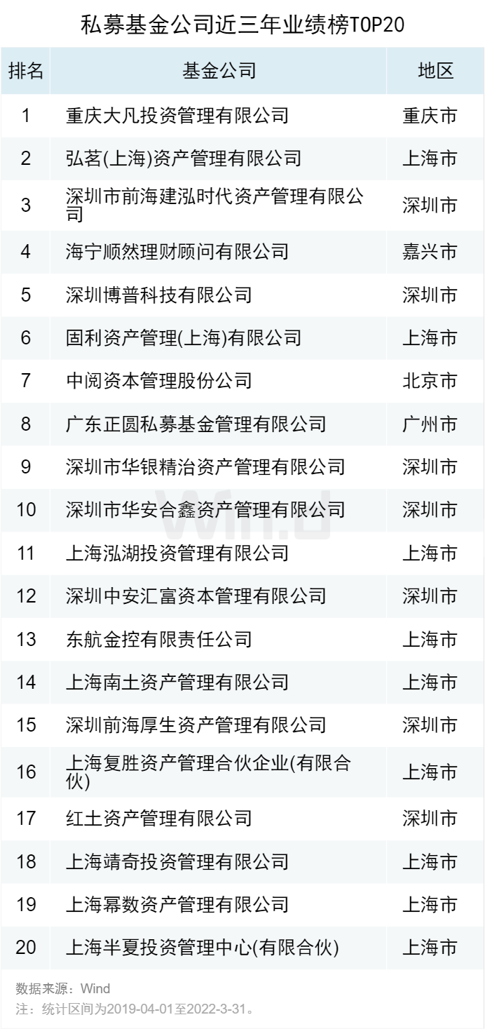 2022一季度私募基金业绩榜单正式发布