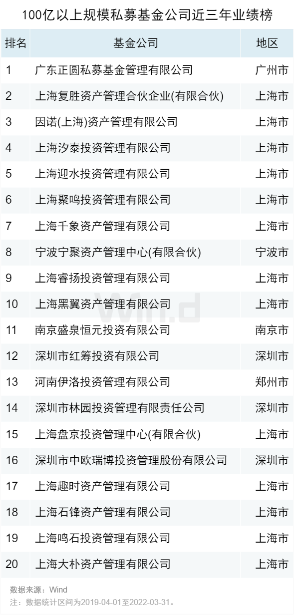 2022一季度私募基金业绩榜单正式发布