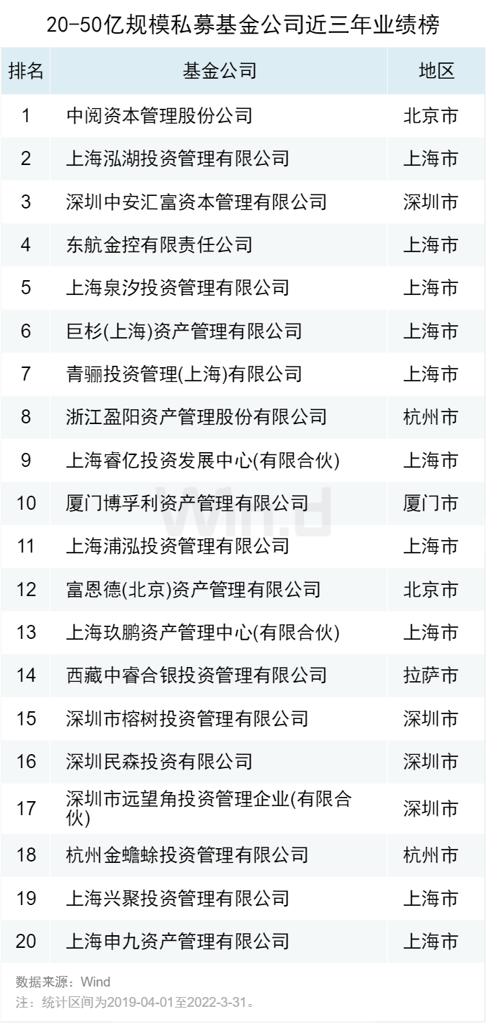 2022一季度私募基金业绩榜单正式发布