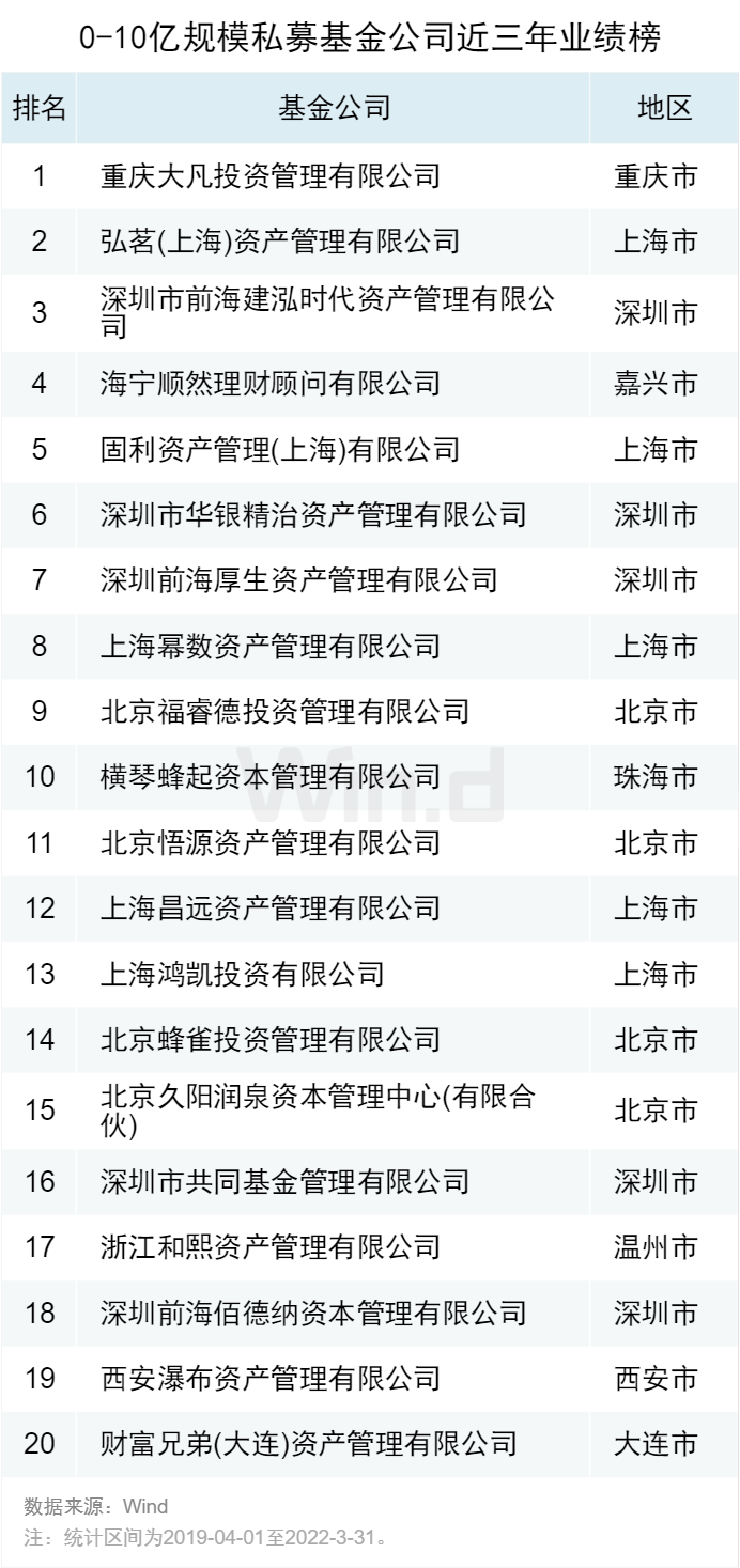 2022一季度私募基金业绩榜单正式发布