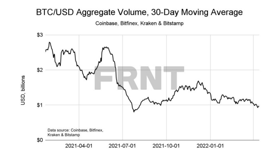 利率上升后加密货币不再受宠 比特币跌落4万美元