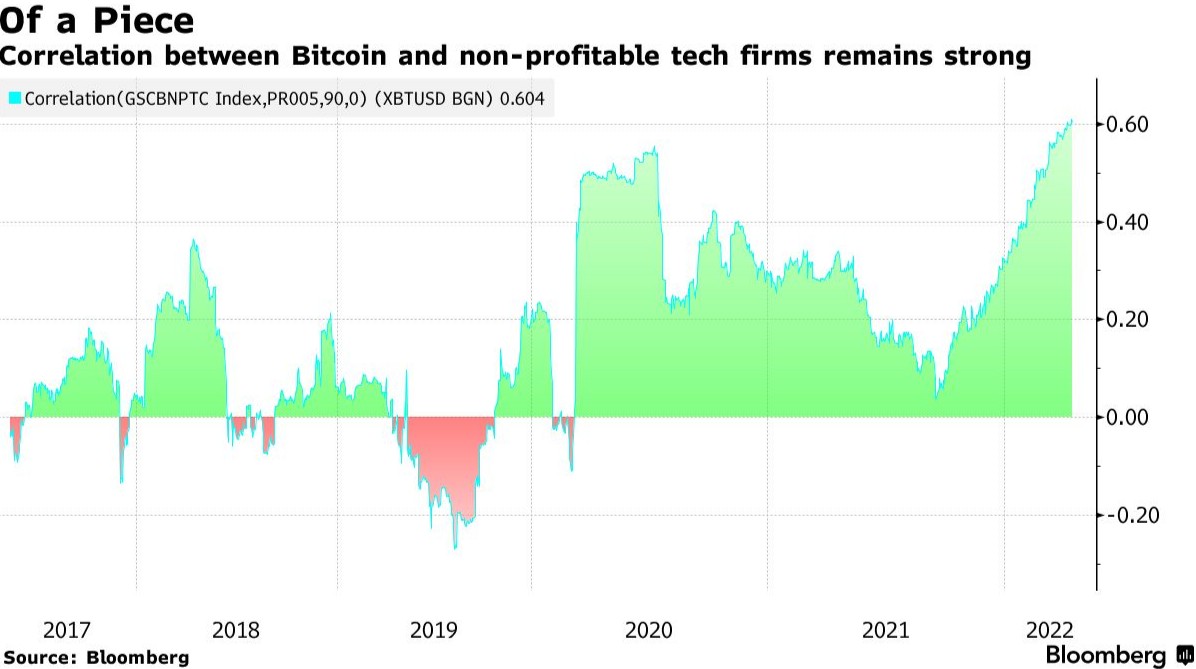 利率上升后加密货币不再受宠 比特币跌落4万美元