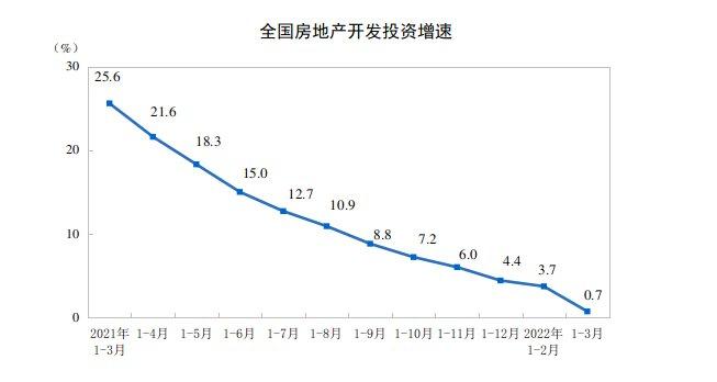 投资增长，销售下降，一季度楼市怎么看？