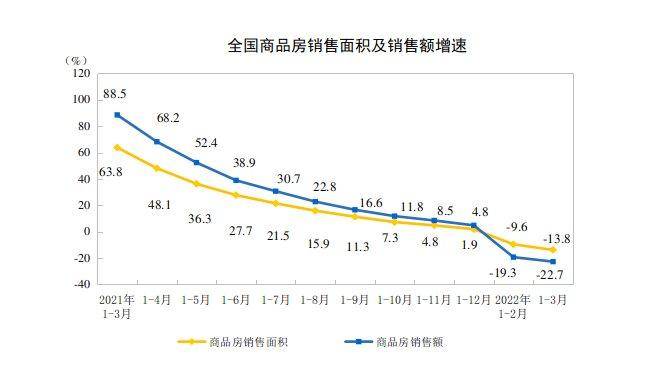 投资增长，销售下降，一季度楼市怎么看？