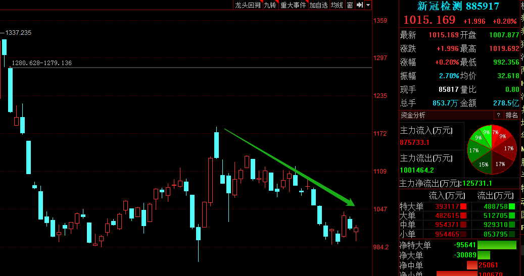 翰宇药业拟研发家用型新冠病毒抗原检测试剂盒，此前股价曾涨超4倍