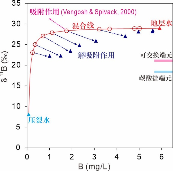 黄天明等-JH：吸附-解吸附作用对流体溶质同位素示踪的影响