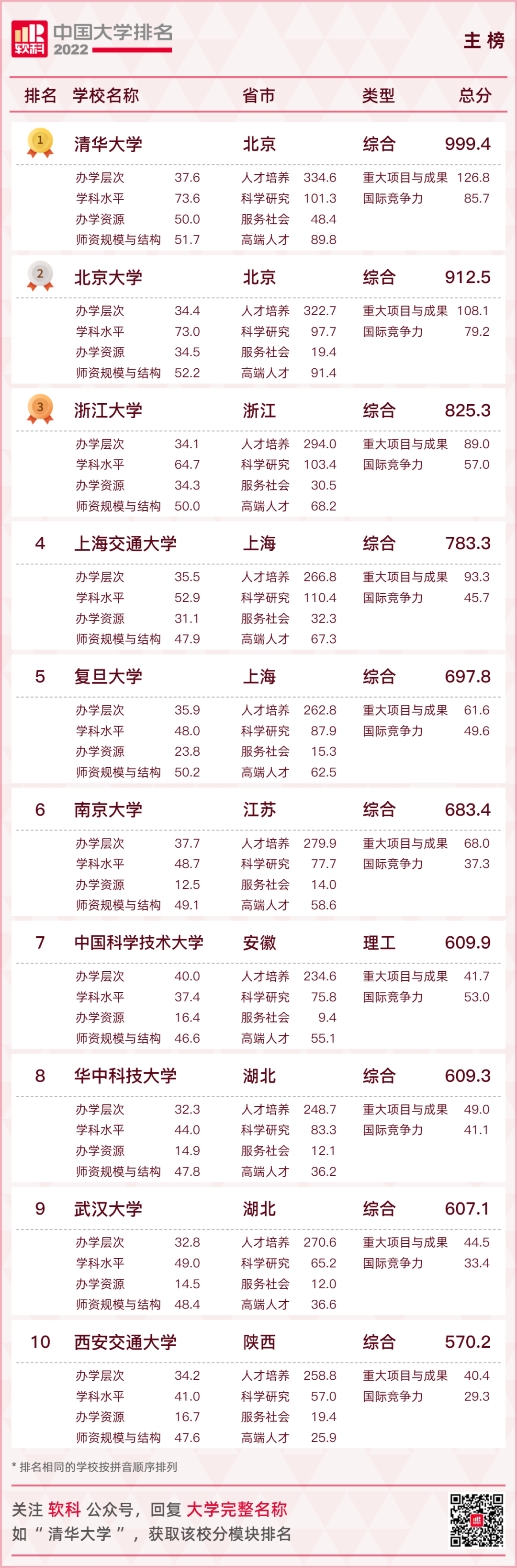 重磅發布：2022軟科中國大學排名