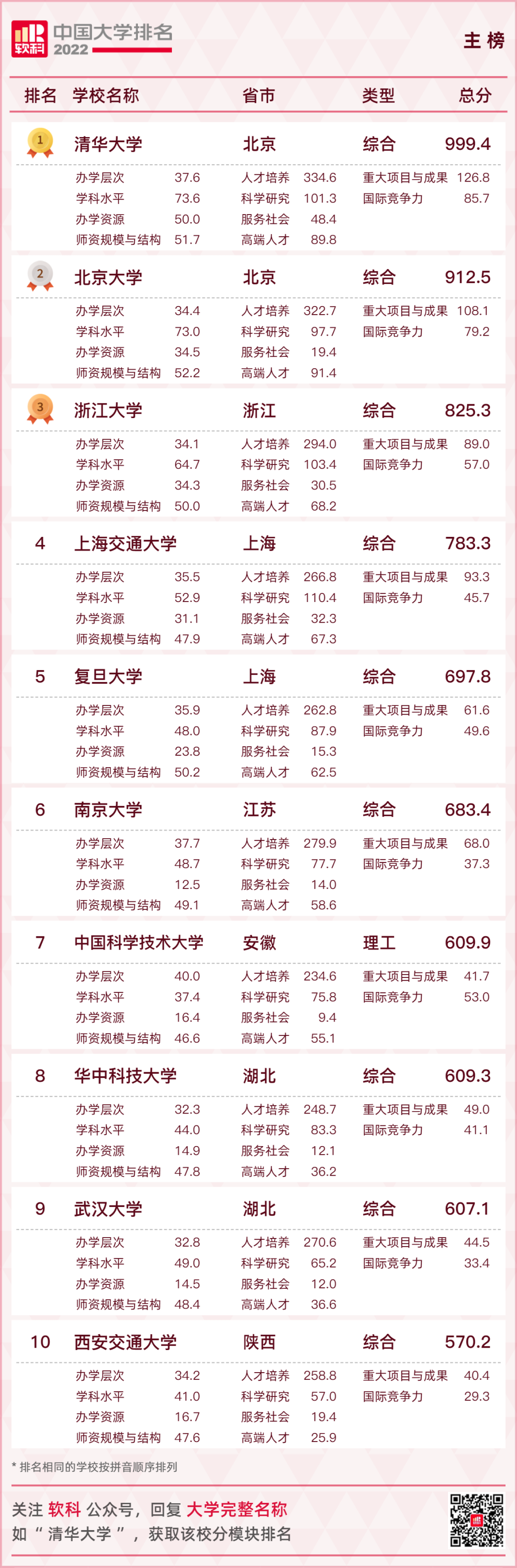 重磅发布：2022软科中国大学排名