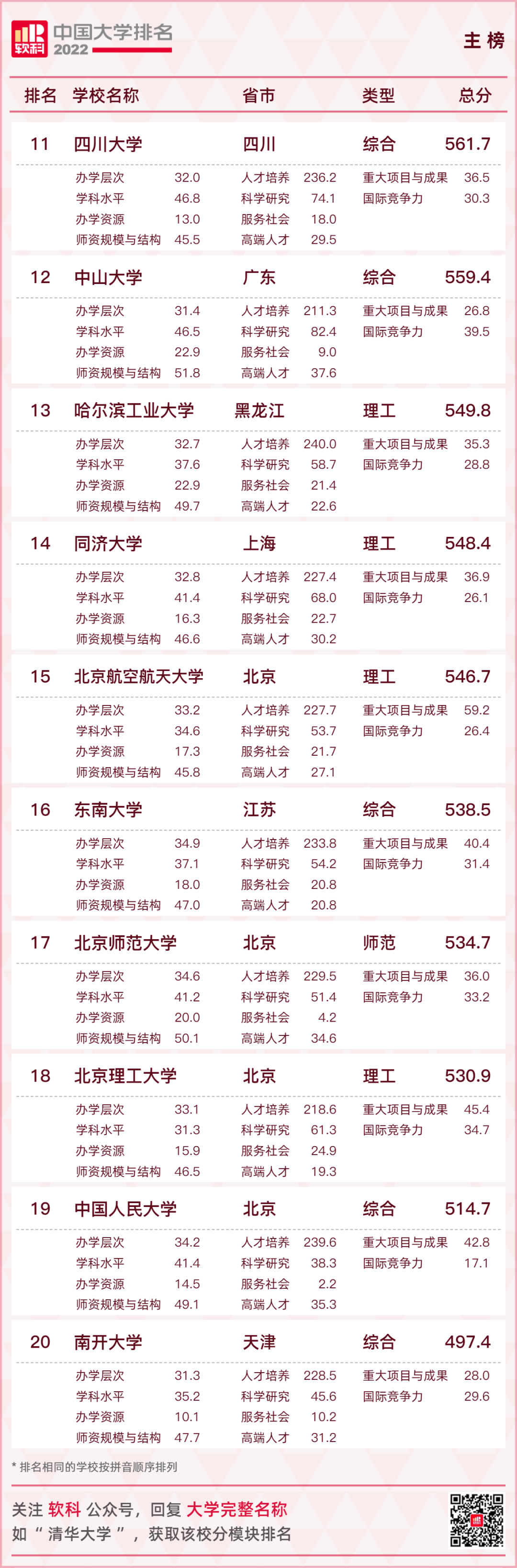 重磅發布：2022軟科中國大學排名