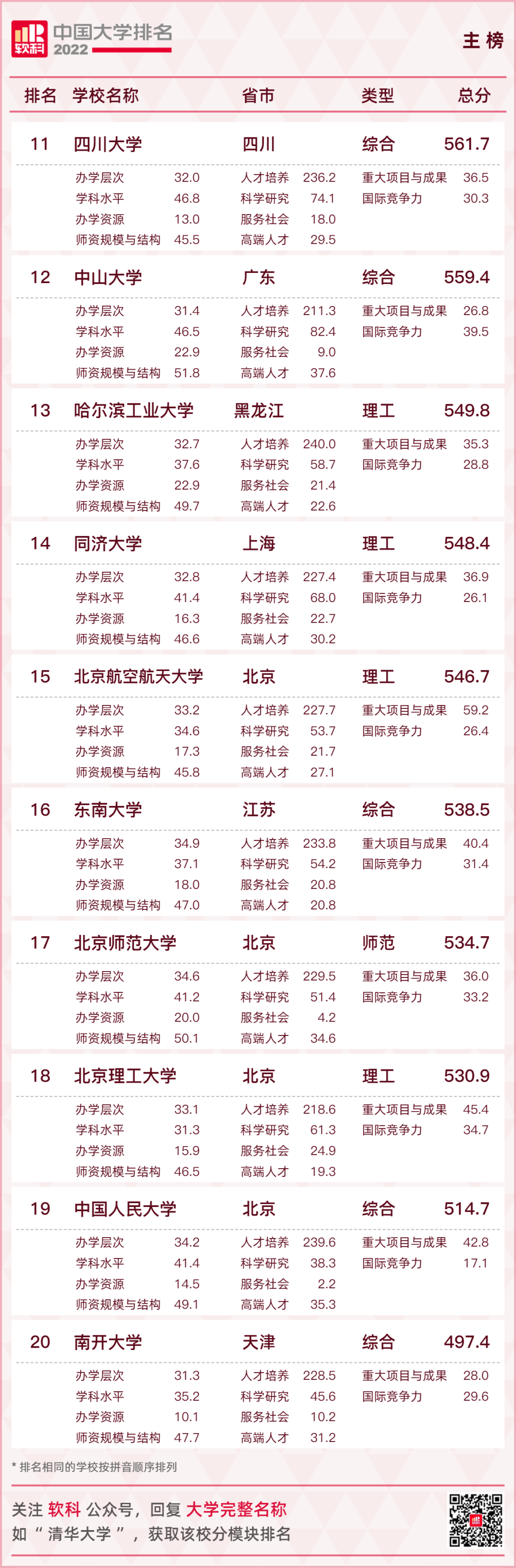 重磅发布：2022软科中国大学排名