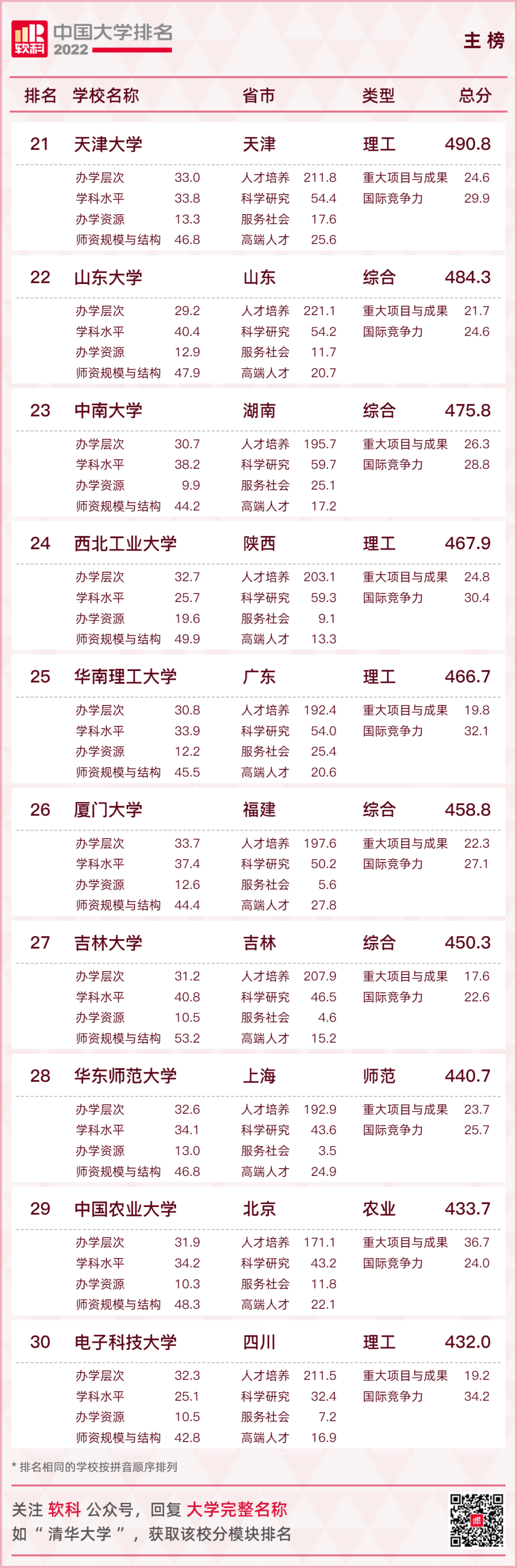 重磅發布：2022軟科中國大學排名