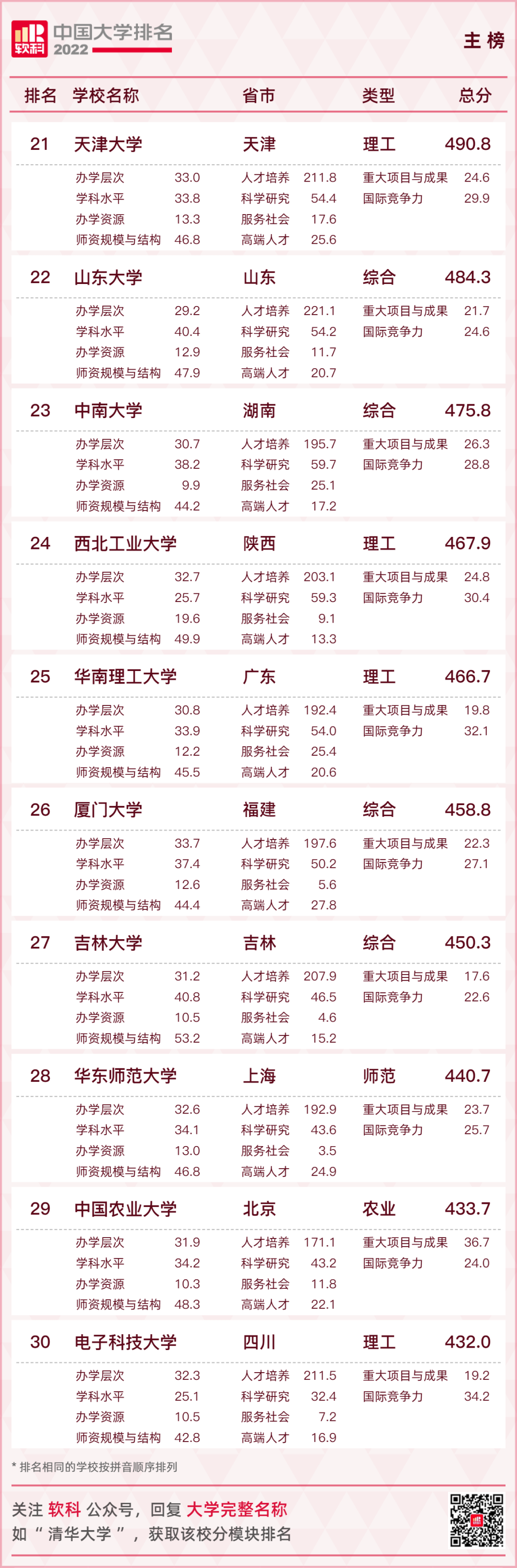 重磅发布：2022软科中国大学排名