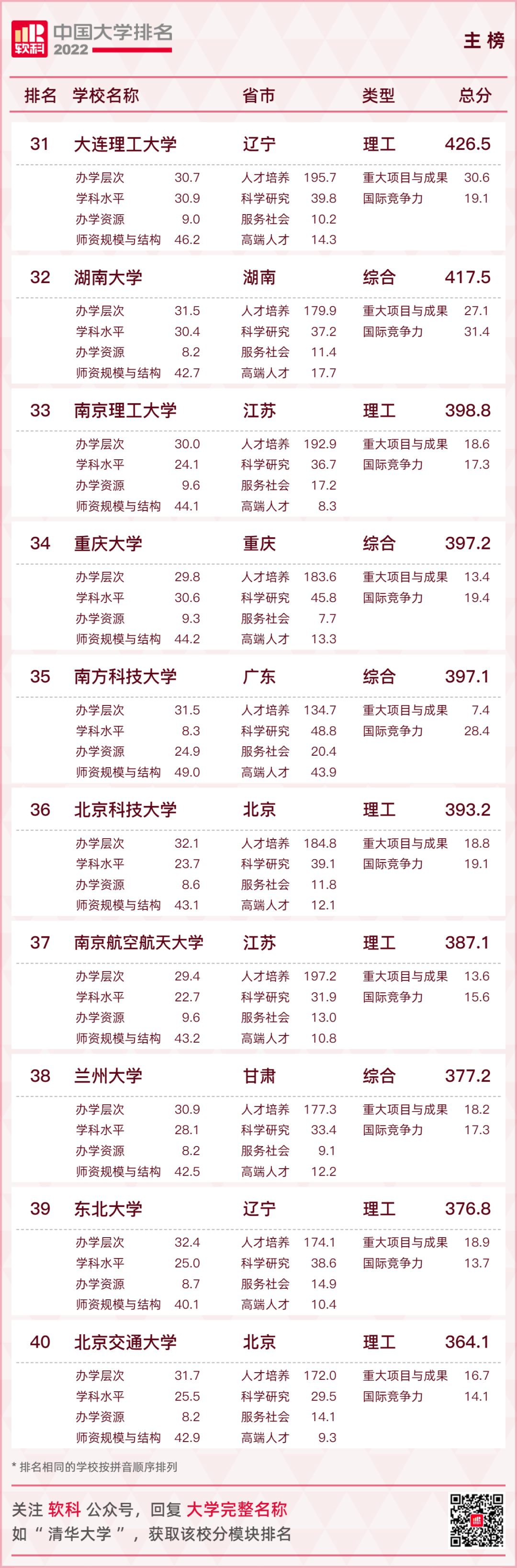 重磅發布：2022軟科中國大學排名
