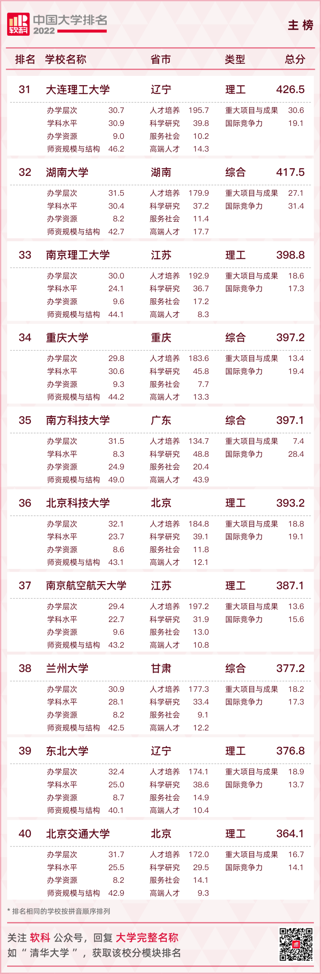 重磅发布：2022软科中国大学排名