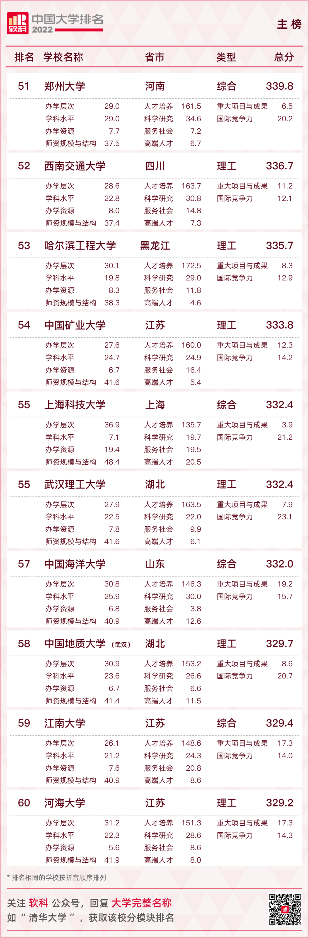 重磅發布：2022軟科中國大學排名