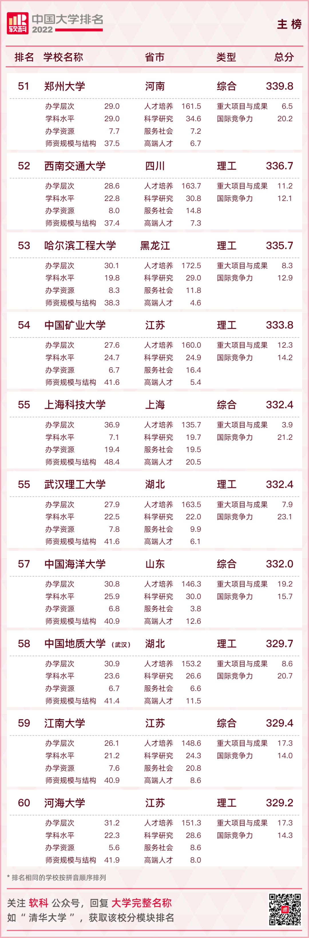 重磅发布：2022软科中国大学排名