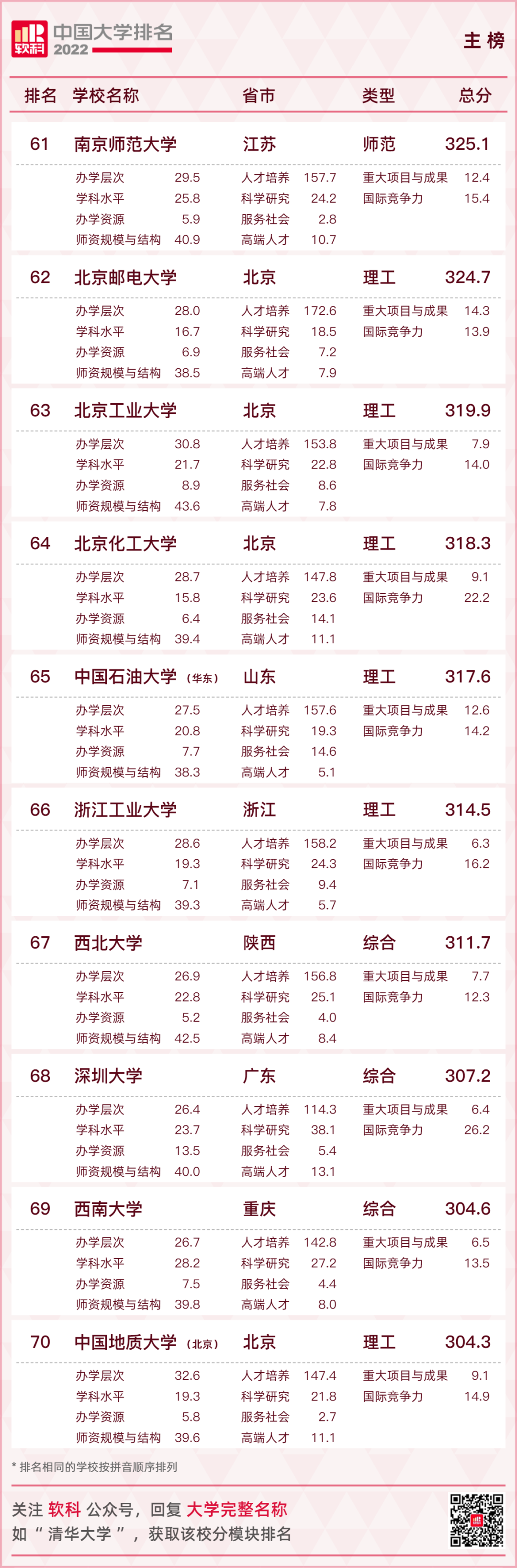 重磅發布：2022軟科中國大學排名