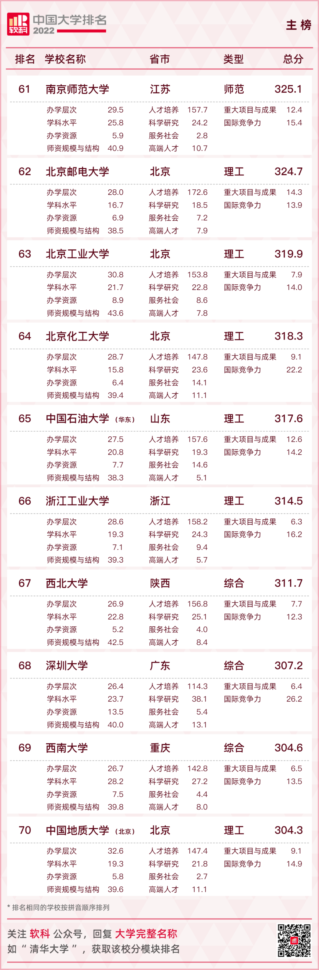 重磅发布：2022软科中国大学排名