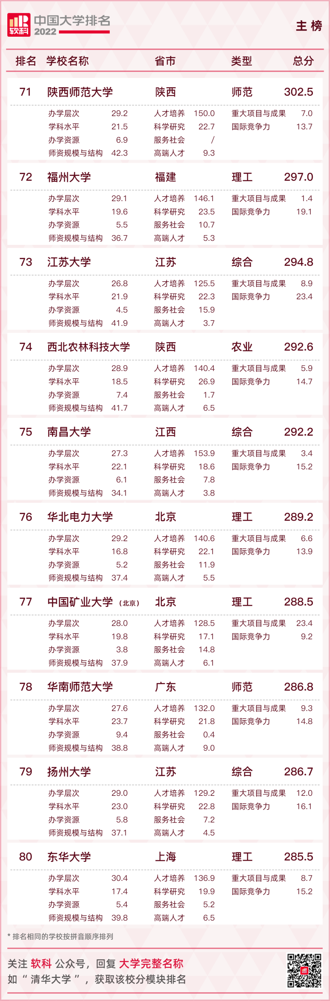 重磅发布：2022软科中国大学排名