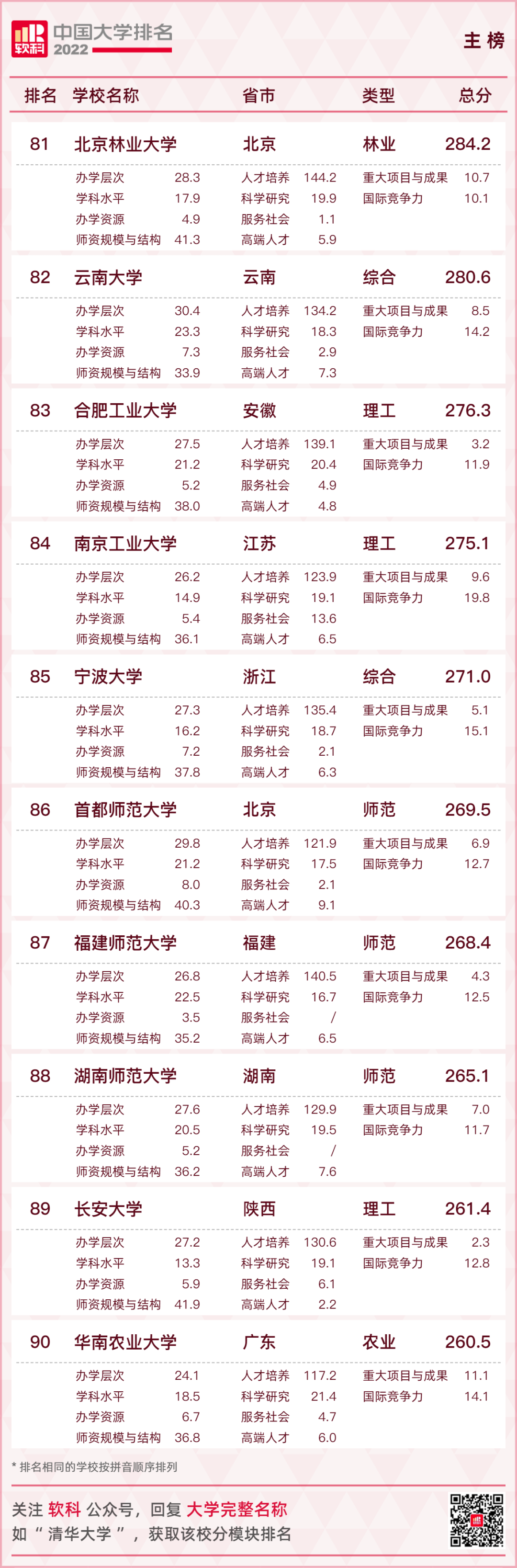 重磅發布：2022軟科中國大學排名