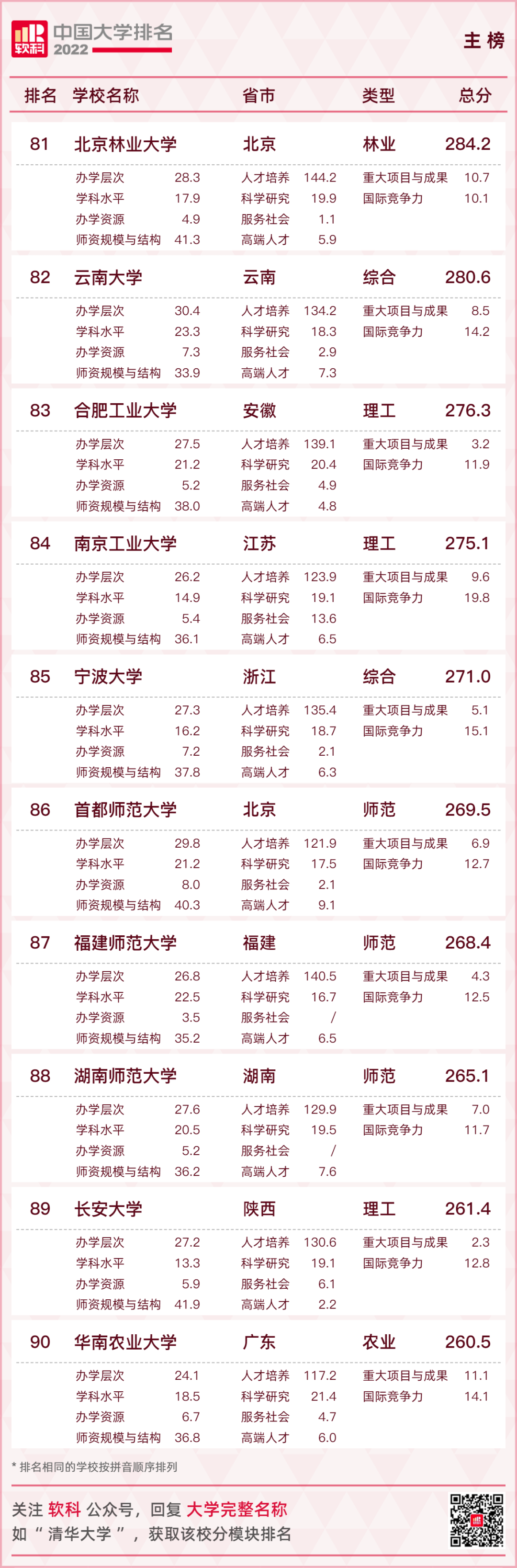 重磅发布：2022软科中国大学排名