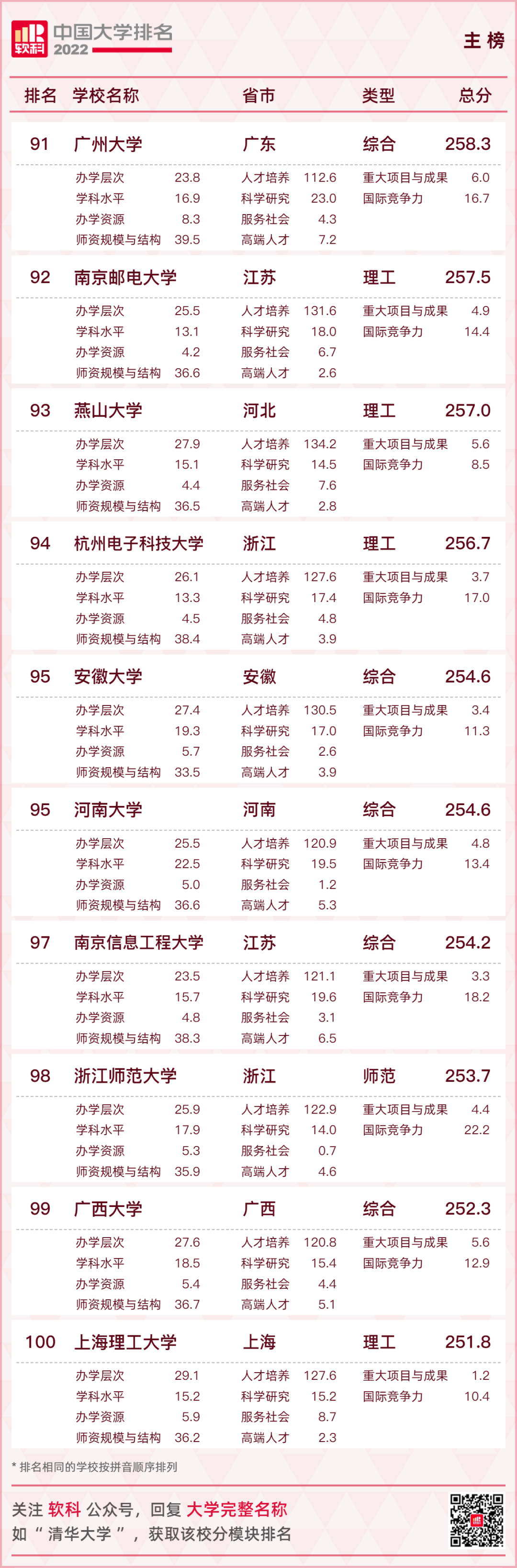 重磅發布：2022軟科中國大學排名