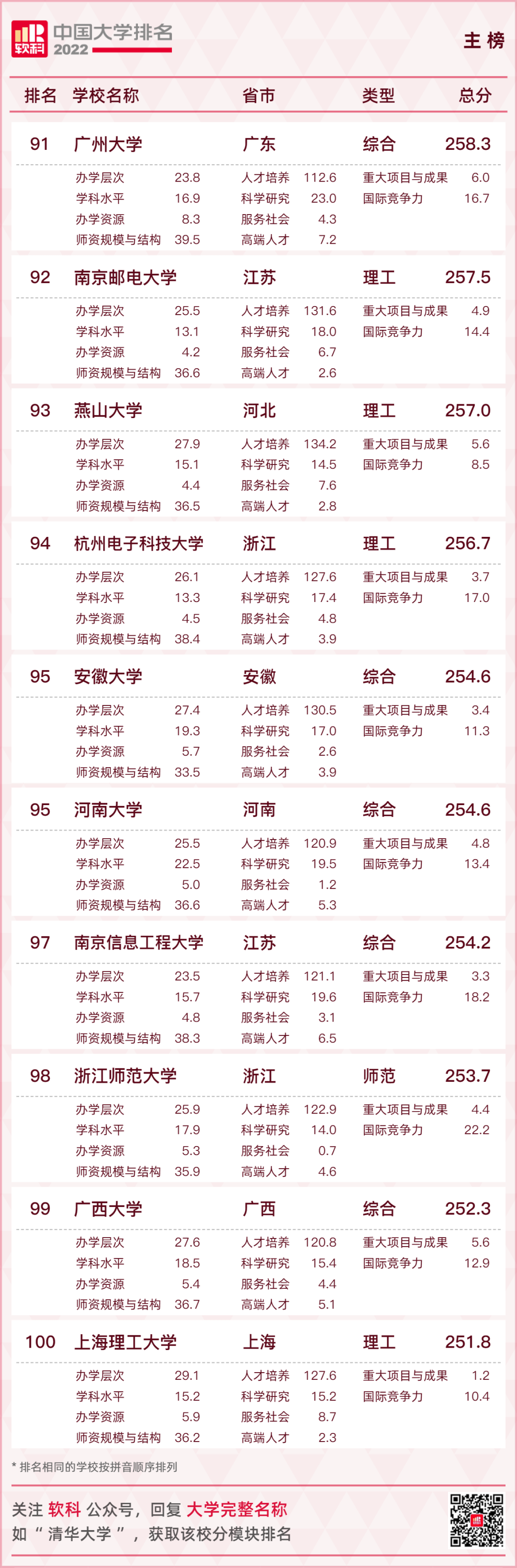 重磅发布：2022软科中国大学排名