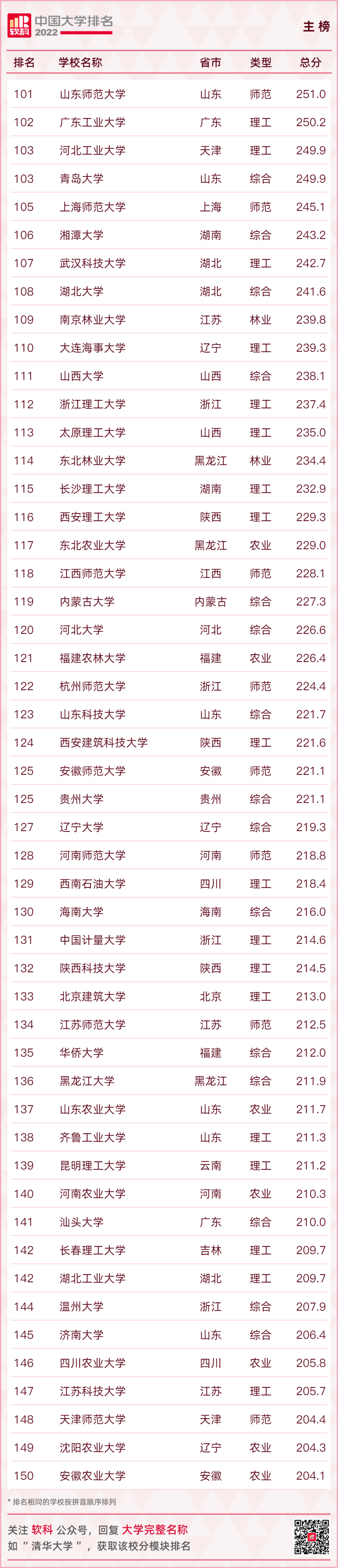 重磅發布：2022軟科中國大學排名