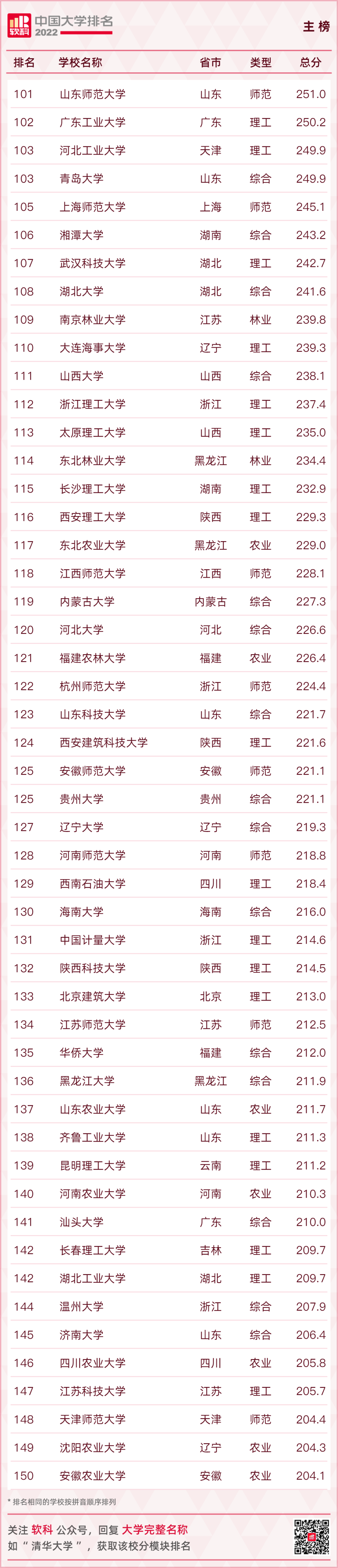 重磅发布：2022软科中国大学排名