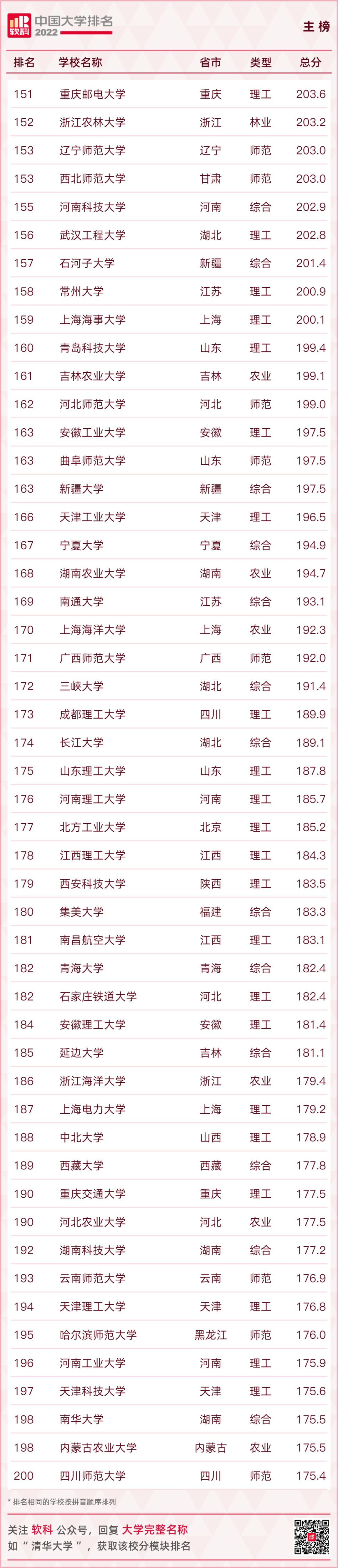 重磅發布：2022軟科中國大學排名